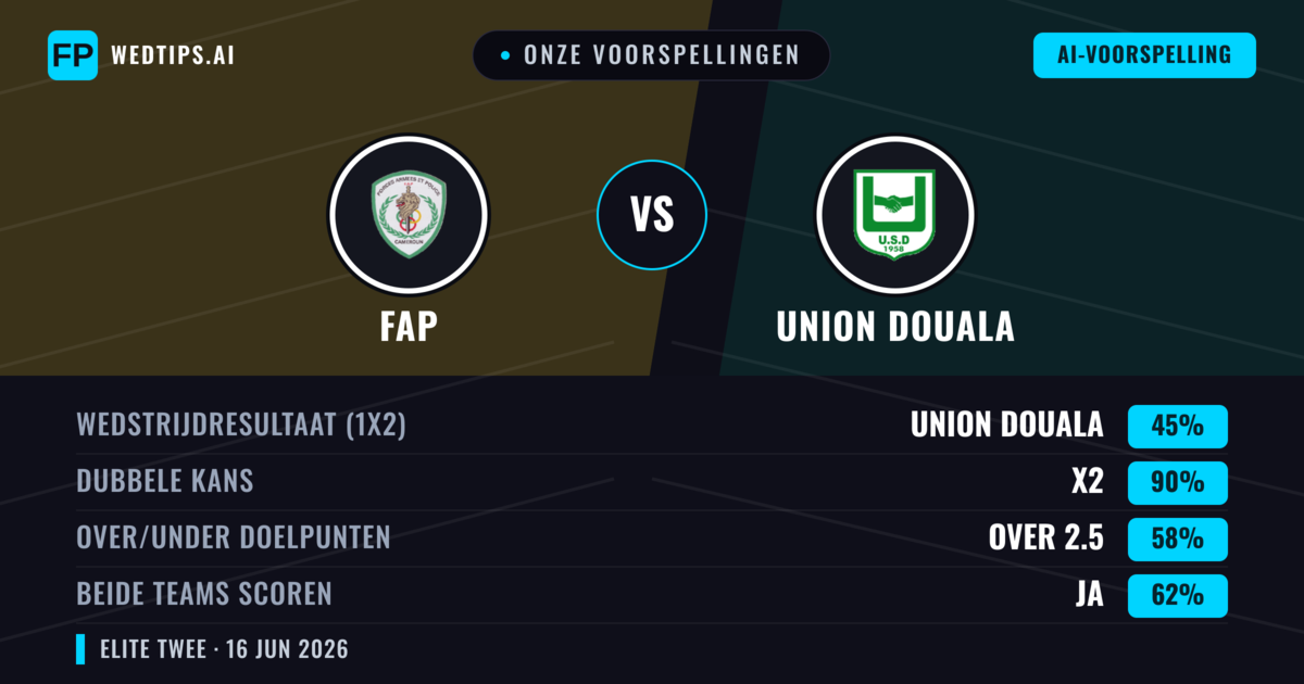 Onze voorspellingen: FAP vs Union Douala — Gelijkspel (45%); Over 2.5; Beide scoren: Ja