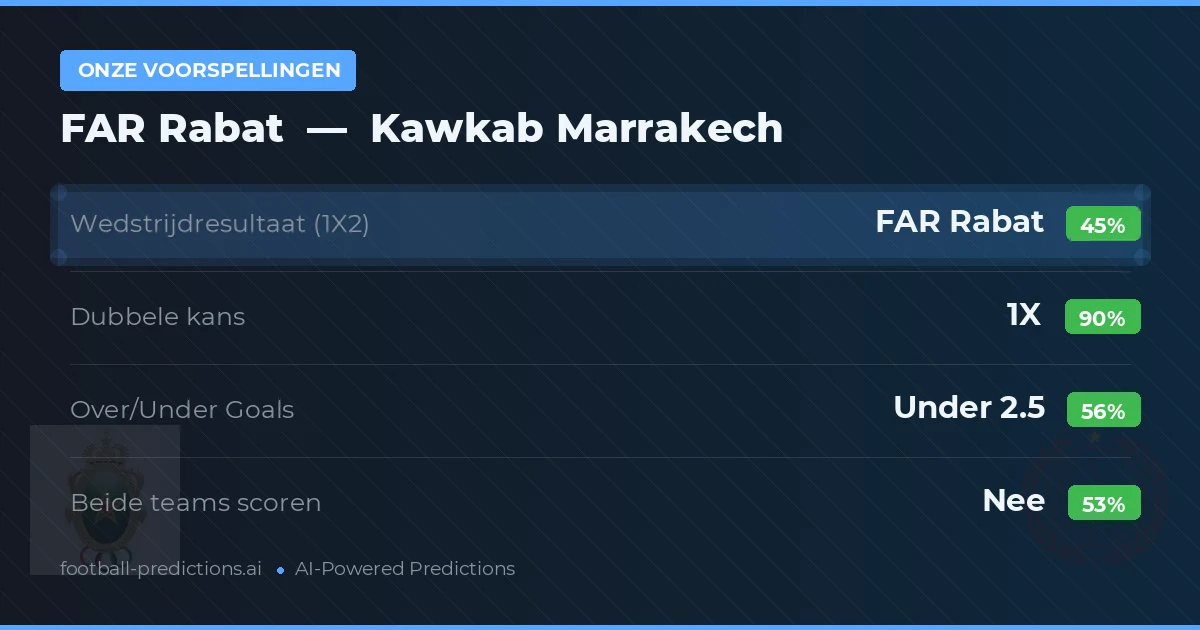 Onze voorspellingen: FAR Rabat vs Kawkab Marrakech — Gelijkspel (45%); Under 2.5; Beide scoren: Nee