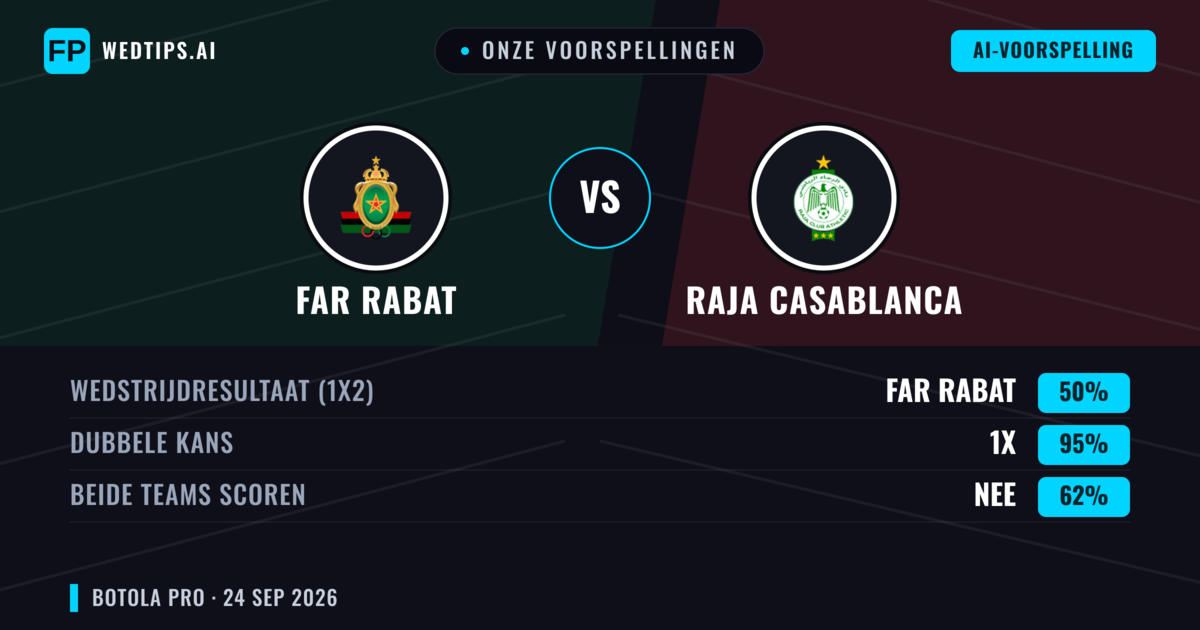 Onze voorspellingen: FAR Rabat vs Raja Casablanca — Gelijkspel (50%); Beide scoren: Nee