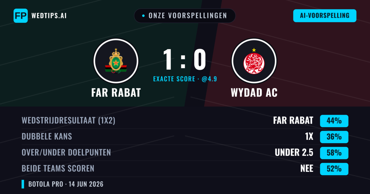 Onze voorspellingen: FAR Rabat vs Wydad AC — FAR Rabat — Win (44%); Under 2.5; Beide scoren: Nee