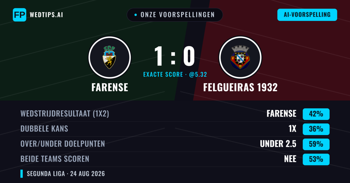 Onze voorspellingen: Farense vs Felgueiras 1932 — Farense — Win (41%); Under 2.5; Beide scoren: Nee
