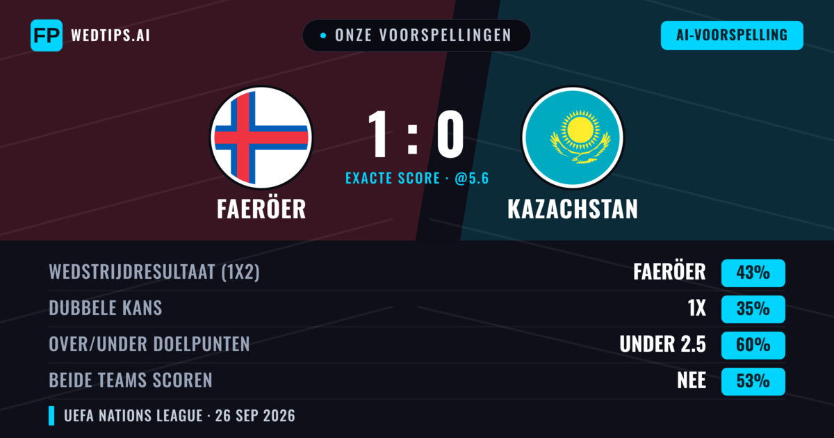 Onze voorspellingen: Faeröer vs Kazachstan — Faeröer — Win (43%); Under 2.5; Beide scoren: Nee