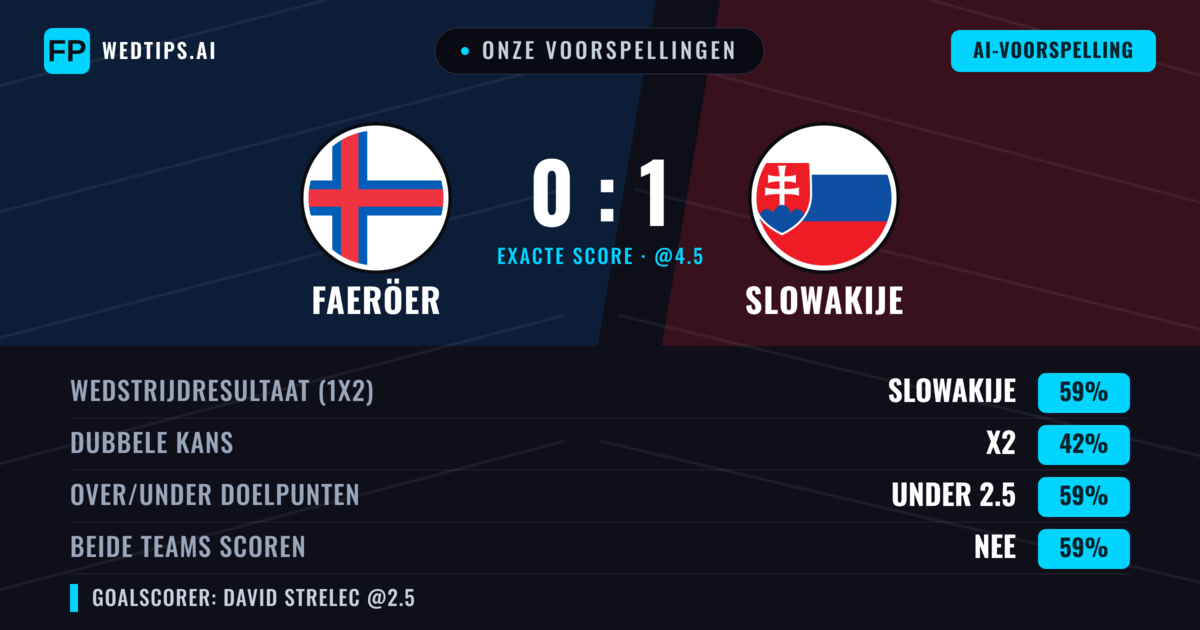 Onze voorspellingen: Faeröer vs Slowakije — Slowakije — Win (59%); Under 2.5; Beide scoren: Nee