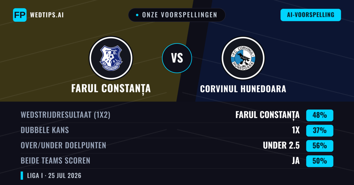 Onze voorspellingen: Farul Constanța vs Corvinul Hunedoara — Farul Constanța — Win (45%); Under 2.5; Beide scoren: Ja