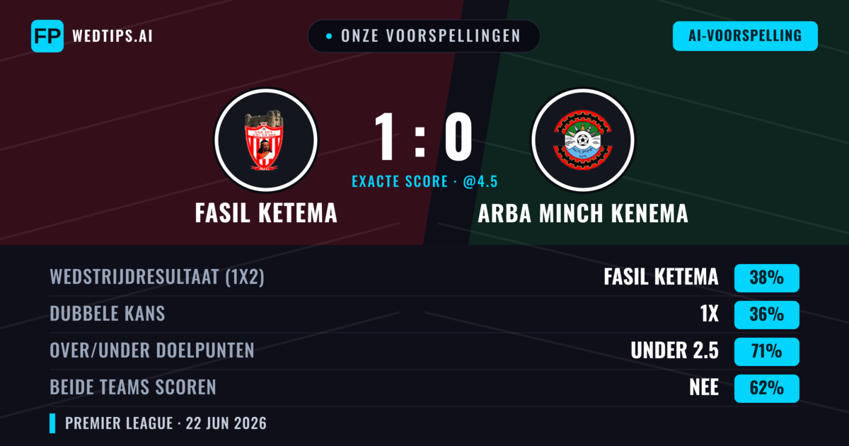 Onze voorspellingen: Fasil Ketema vs Arba Minch Kenema — Fasil Ketema — Win (38%); Under 2.5; Beide scoren: Nee