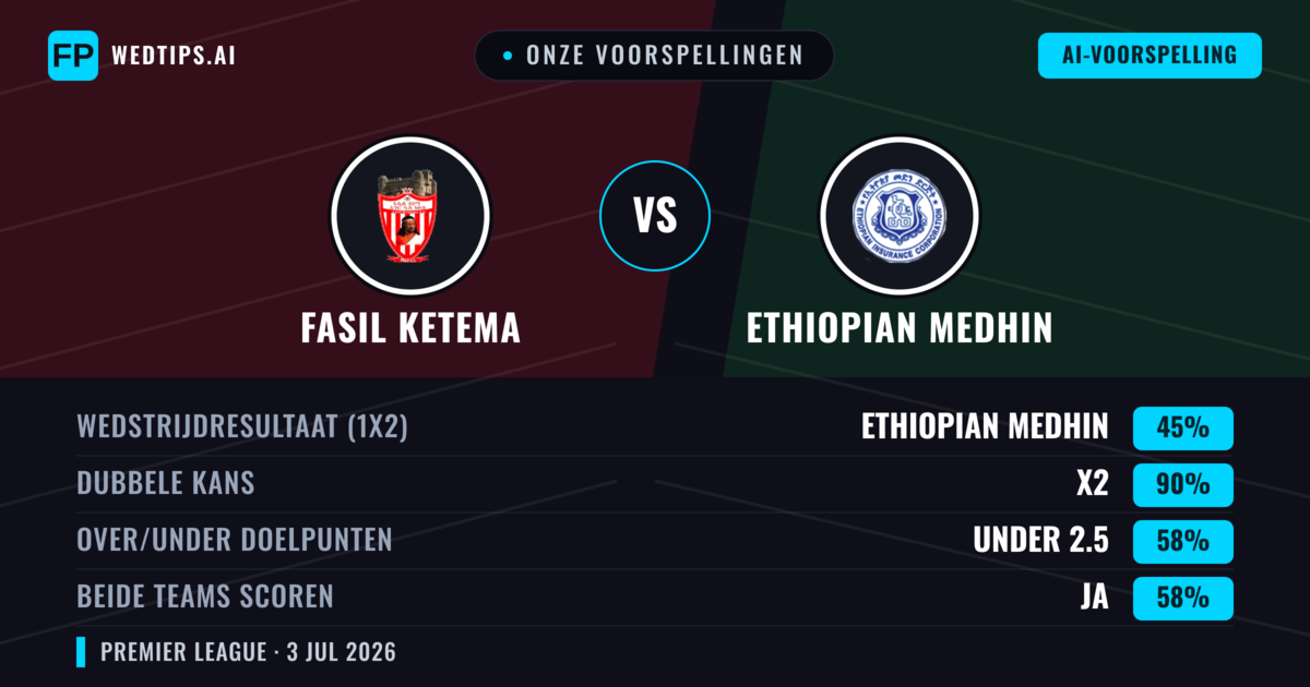 Onze voorspellingen: Fasil Ketema vs Ethiopian Medhin — Gelijkspel (45%); Under 2.5; Beide scoren: Ja