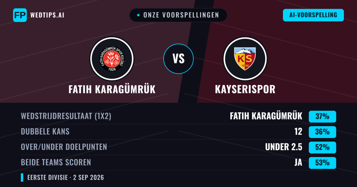Onze voorspellingen: Fatih Karagümrük vs Kayserispor — Kayserispor — Win (37%); Under 2.5; Beide scoren: Ja