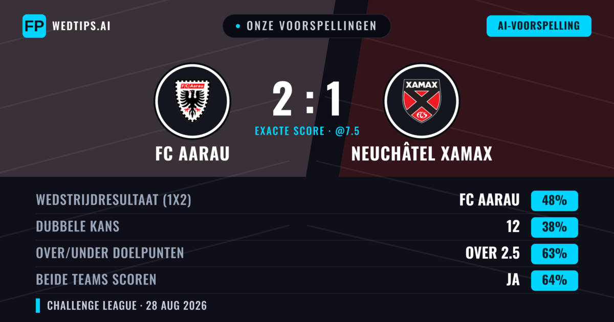 Onze voorspellingen: FC Aarau vs Neuchâtel Xamax — FC Aarau — Win (48%); Over 2.5; Beide scoren: Ja
