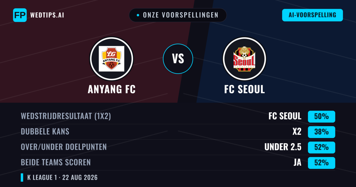 Onze voorspellingen: Anyang FC vs FC Seoul — FC Seoul — Win (50%); Under 2.5; Beide scoren: Ja