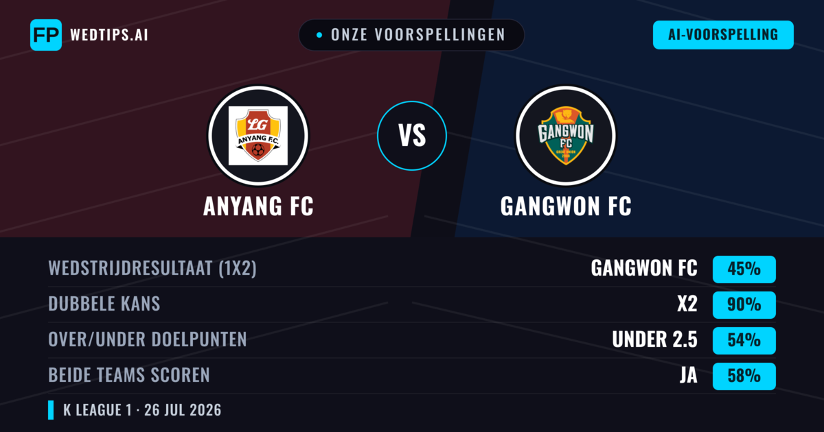 Onze voorspellingen: Anyang FC vs Gangwon FC — Gangwon FC — Win (49%); Under 2.5; Beide scoren: Nee