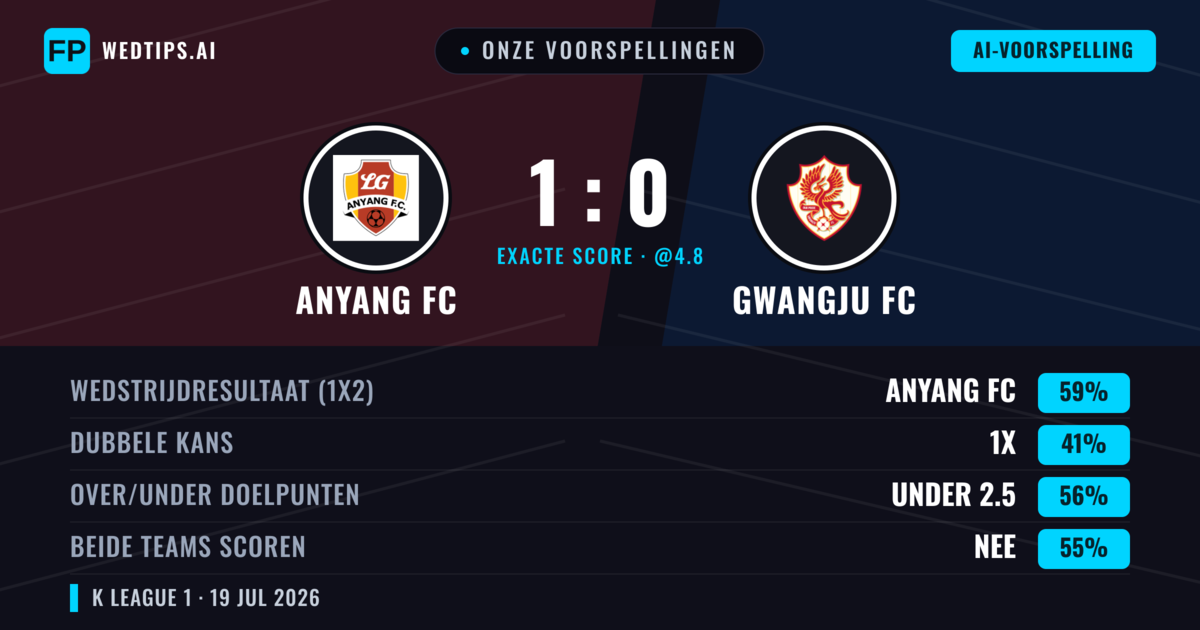 Onze voorspellingen: Anyang FC vs Gwangju FC — Anyang FC — Win (59%); Under 2.5; Beide scoren: Nee