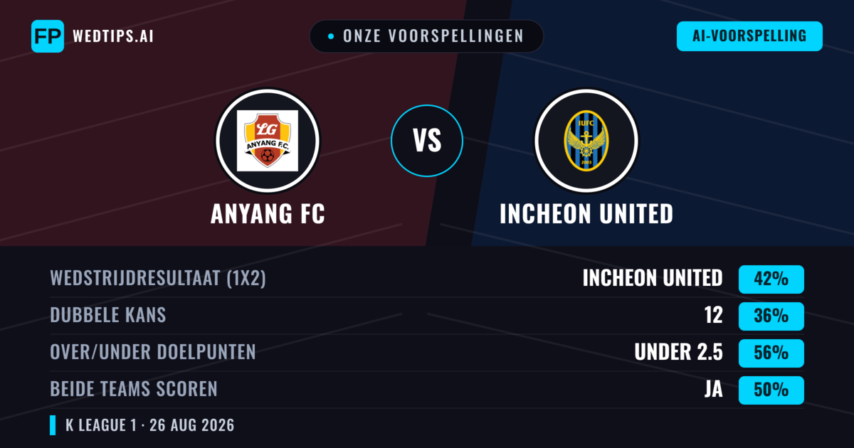 Onze voorspellingen: Anyang FC vs Incheon United — Incheon United — Win (44%); Under 2.5; Beide scoren: Ja