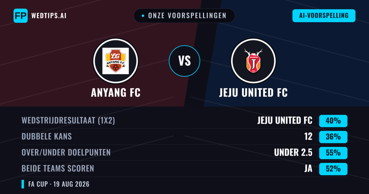 Onze voorspellingen: Anyang FC vs Jeju United FC — Jeju United FC — Win (38%); Under 2.5; Beide scoren: Ja