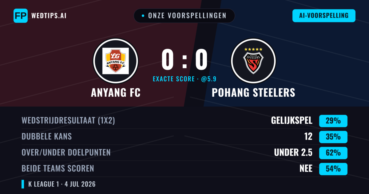 Onze voorspellingen: Anyang FC vs Pohang Steelers — Pohang Steelers — Win (36%); Under 2.5; Beide scoren: Nee