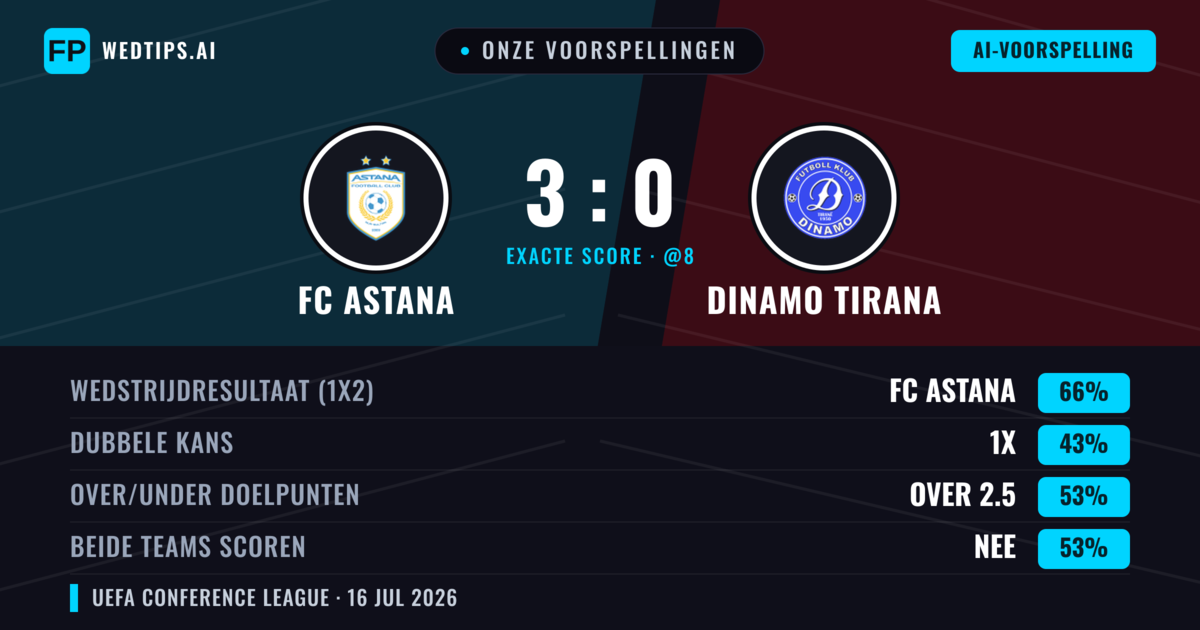 Onze voorspellingen: FC Astana vs Dinamo Tirana — FC Astana — Win (66%); Over 2.5; Beide scoren: Nee