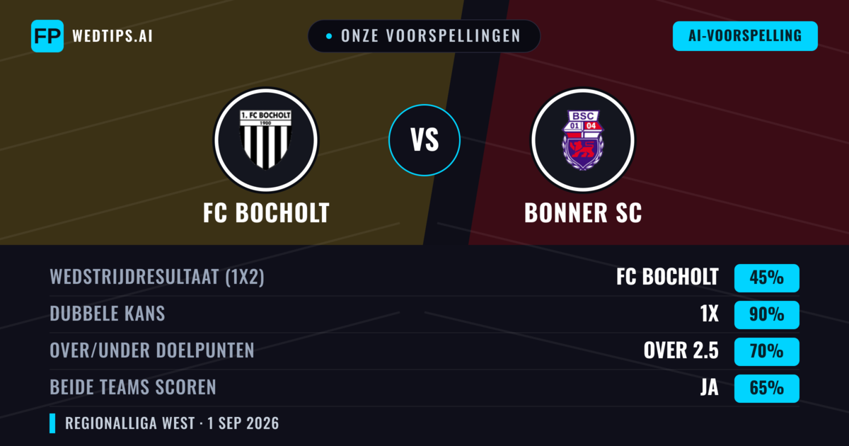 Onze voorspellingen: FC Bocholt vs Bonner SC — FC Bocholt — Win (49%); Over 2.5; Beide scoren: Ja