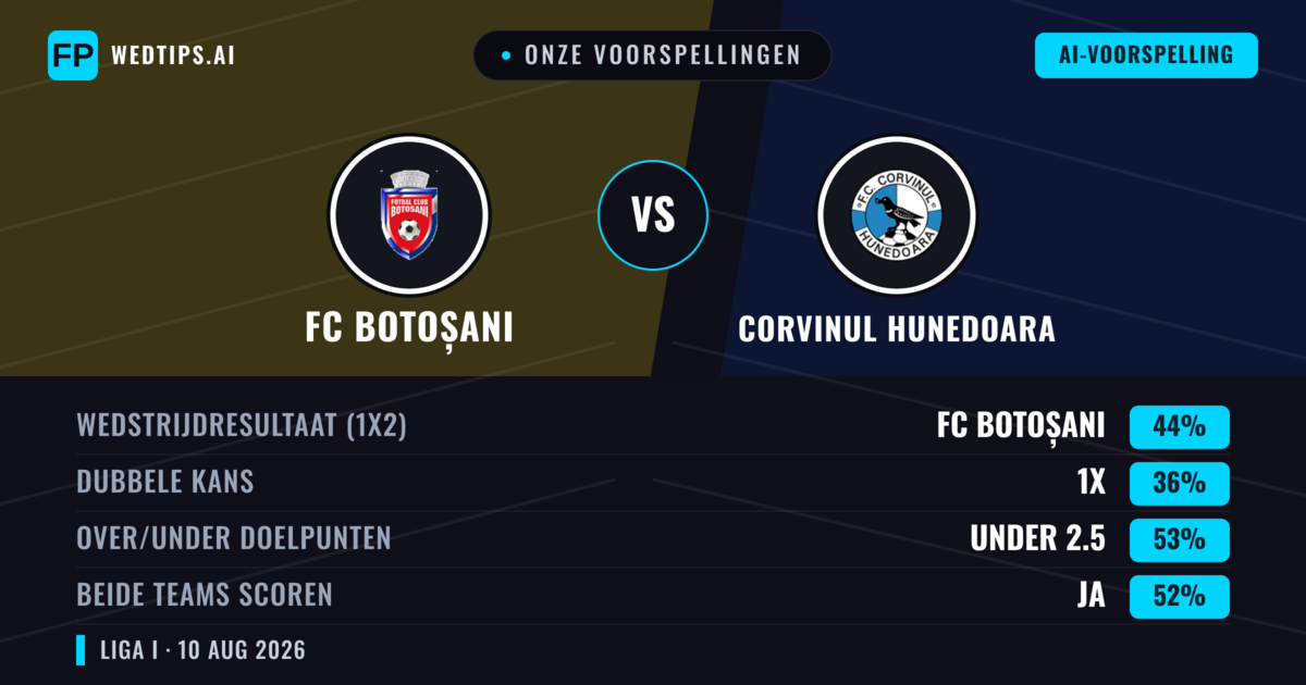 Onze voorspellingen: FC Botoșani vs Corvinul Hunedoara — FC Botoșani — Win (44%); Under 2.5; Beide scoren: Ja