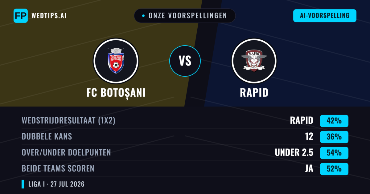 Onze voorspellingen: FC Botoșani vs Rapid — Rapid — Win (42%); Under 2.5; Beide scoren: Ja