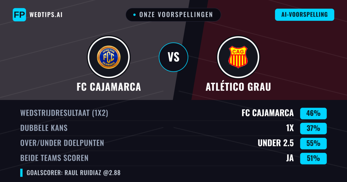 Onze voorspellingen: FC Cajamarca vs Atlético Grau — FC Cajamarca — Win (46%); Under 2.5; Beide scoren: Ja