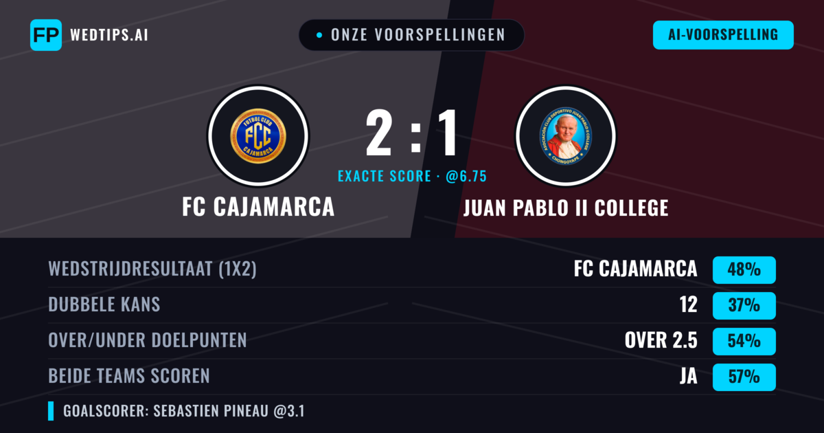 Onze voorspellingen: FC Cajamarca vs Juan Pablo II College — FC Cajamarca — Win (48%); Over 2.5; Beide scoren: Ja