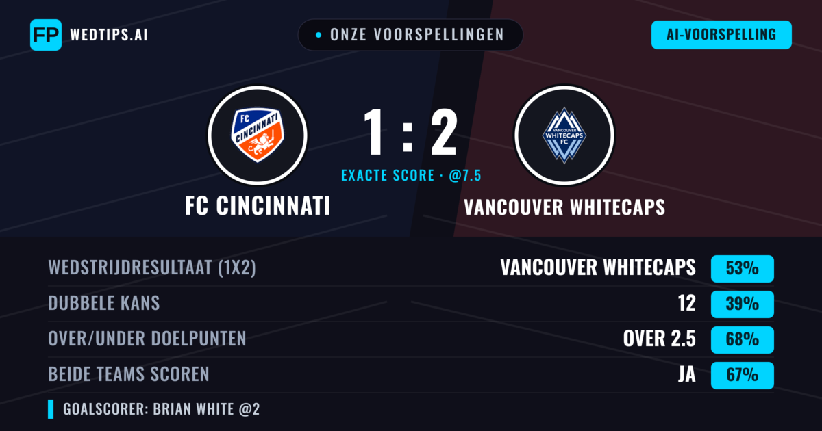 Onze voorspellingen: FC Cincinnati vs Vancouver Whitecaps — Vancouver Whitecaps — Win (53%); Over 2.5; Beide scoren: Ja