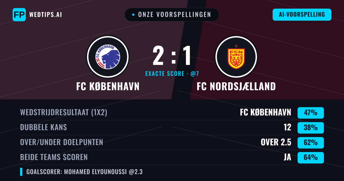 Onze voorspellingen: FC København vs FC Nordsjælland — FC København — Win (46%); Over 2.5; Beide scoren: Ja