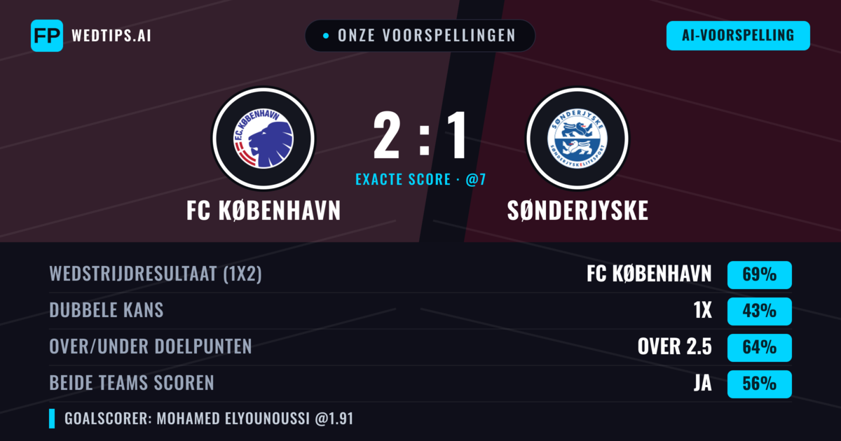 Onze voorspellingen: FC København vs Sønderjyske — FC København — Win (71%); Over 2.5; Beide scoren: Ja