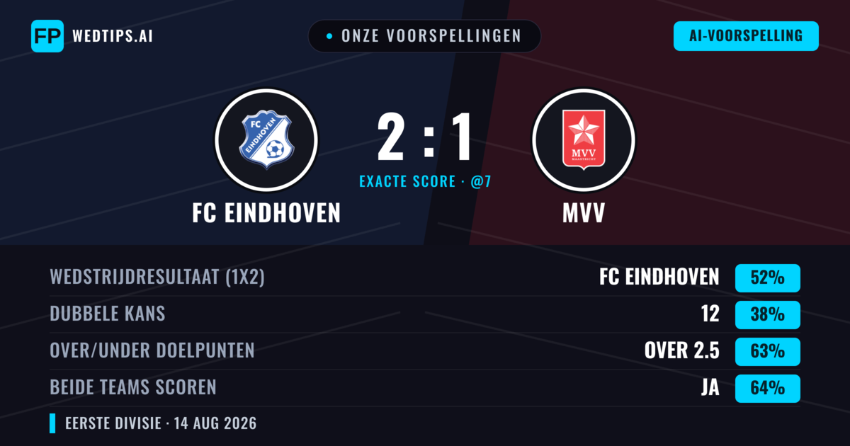 Onze voorspellingen: FC Eindhoven vs MVV — FC Eindhoven — Win (50%); Over 2.5; Beide scoren: Ja