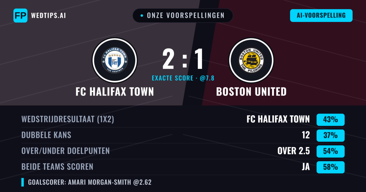 Onze voorspellingen: FC Halifax Town vs Boston United — FC Halifax Town — Win (47%); Over 2.5; Beide scoren: Ja