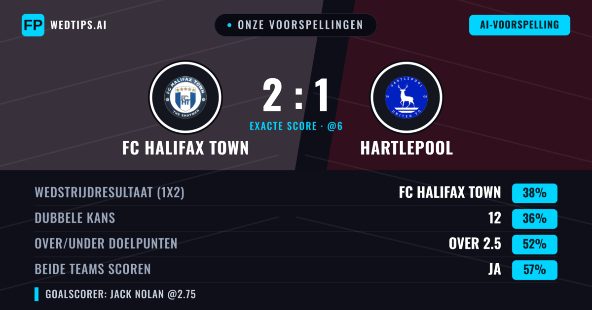 Onze voorspellingen: FC Halifax Town vs Hartlepool — FC Halifax Town — Win (38%); Over 2.5; Beide scoren: Ja