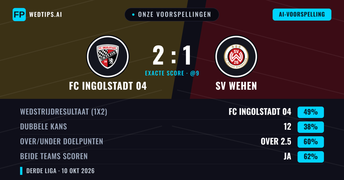 Onze voorspellingen: FC Ingolstadt 04 vs SV Wehen — FC Ingolstadt 04 — Win (47%); Over 2.5; Beide scoren: Ja
