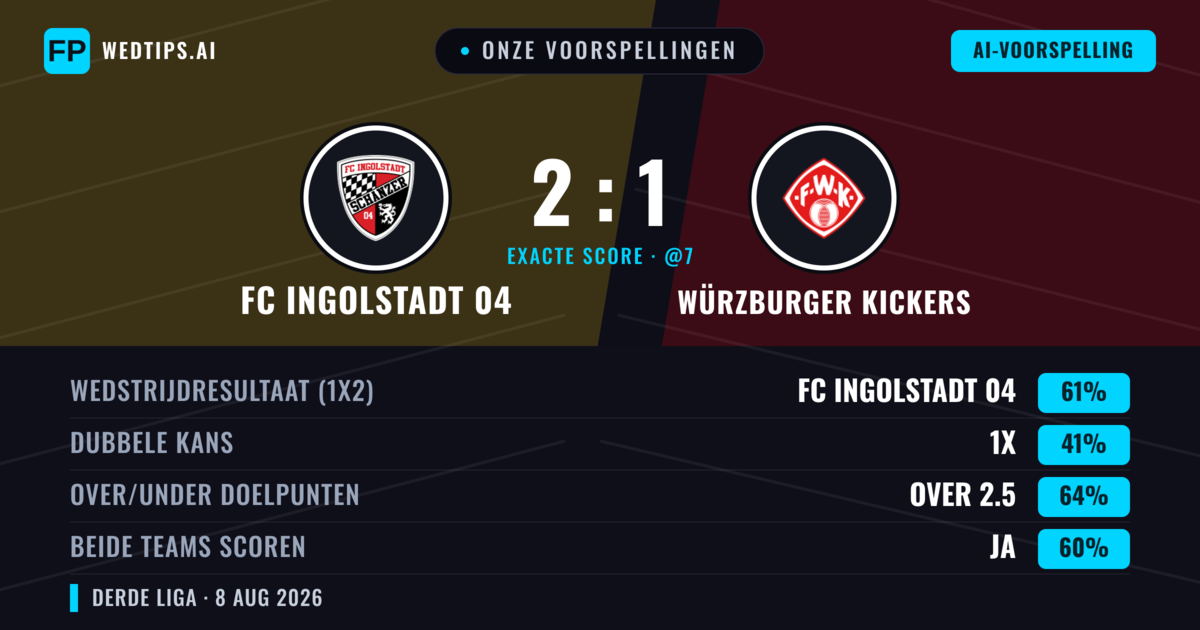 Onze voorspellingen: FC Ingolstadt 04 vs Würzburger Kickers — FC Ingolstadt 04 — Win (56%); Over 2.5; Beide scoren: Ja