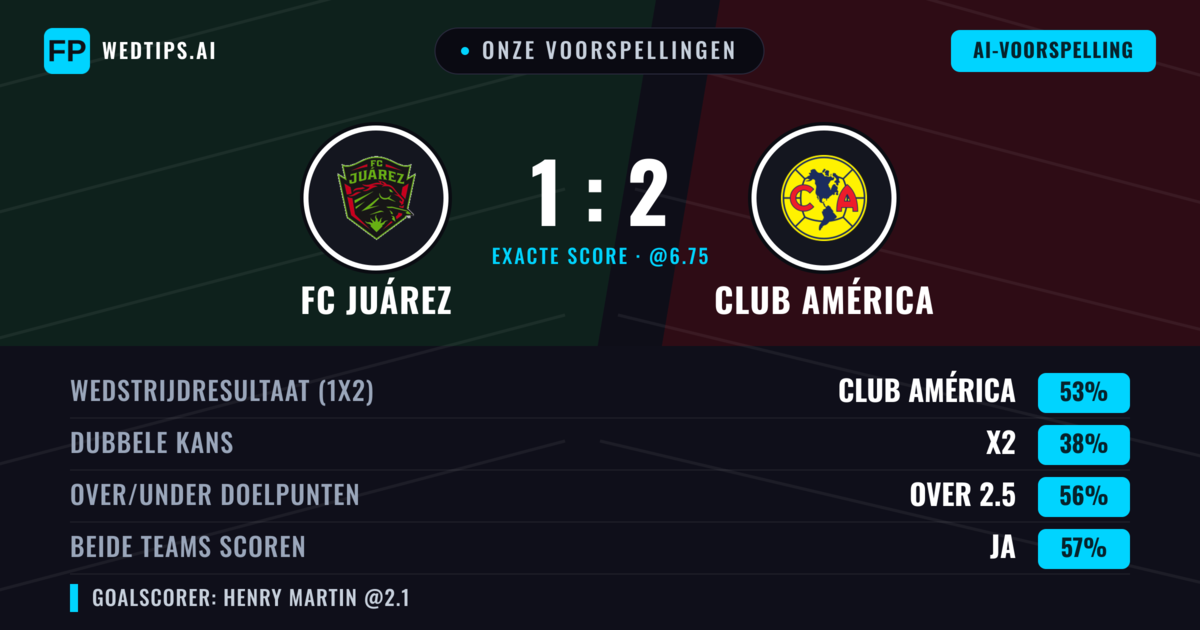 Onze voorspellingen: FC Juárez vs Club América — Club América — Win (55%); Over 2.5; Beide scoren: Ja