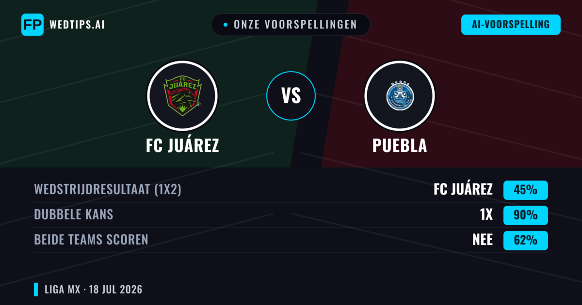 Onze voorspellingen: FC Juárez vs Puebla — FC Juárez — Win (58%); Over 2.5; Beide scoren: Ja