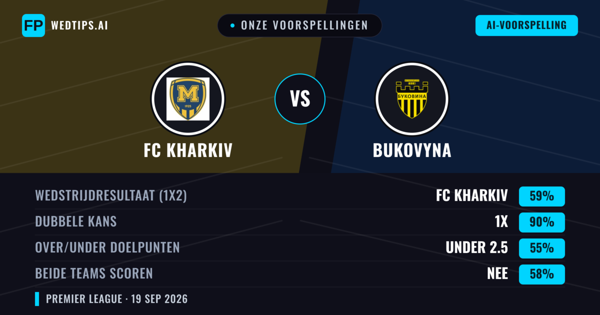 Onze voorspellingen: FC Kharkiv vs Bukovyna — FC Kharkiv — Win (54%); Under 2.5; Beide scoren: Ja