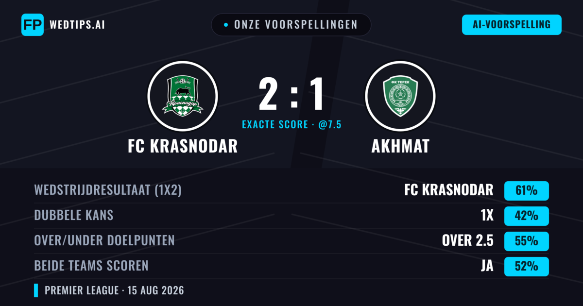 Onze voorspellingen: FC Krasnodar vs Akhmat — FC Krasnodar — Win (61%); Over 2.5; Beide scoren: Ja