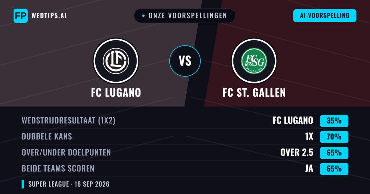 Onze voorspellingen: FC Lugano vs FC St. Gallen — FC Lugano — Win (48%); Over 2.5; Beide scoren: Ja