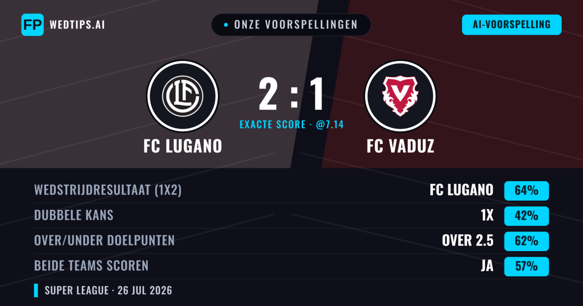 Onze voorspellingen: FC Lugano vs FC Vaduz — FC Lugano — Win (63%); Over 2.5; Beide scoren: Ja