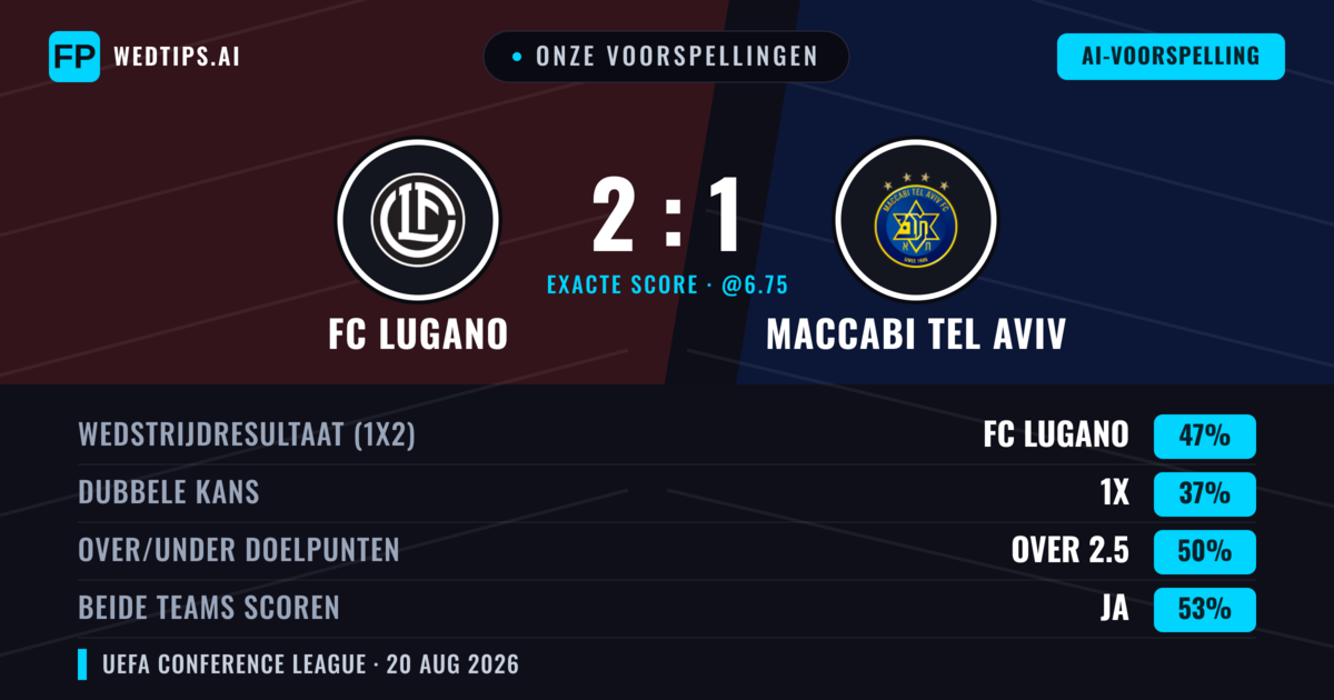 Onze voorspellingen: FC Lugano vs Maccabi Tel Aviv — FC Lugano — Win (49%); Under 2.5; Beide scoren: Ja