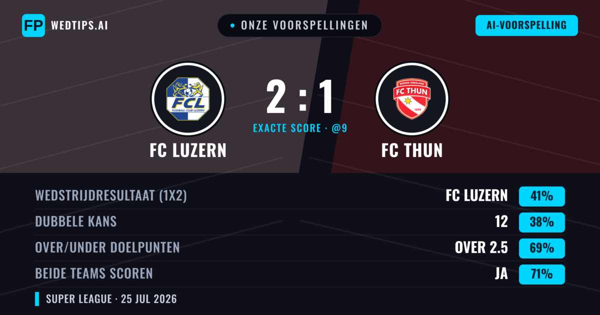 Onze voorspellingen: FC Luzern vs FC Thun — FC Luzern — Win (49%); Over 2.5; Beide scoren: Ja