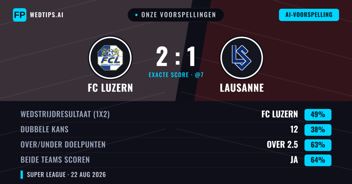 Onze voorspellingen: FC Luzern vs Lausanne — FC Luzern — Win (47%); Over 2.5; Beide scoren: Ja
