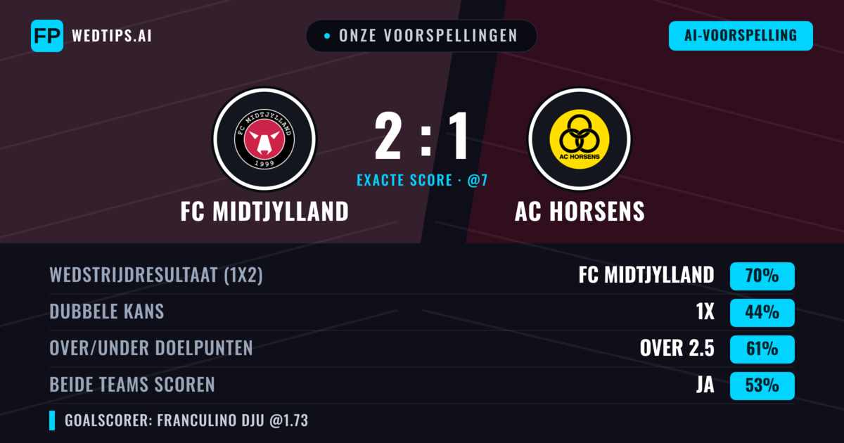 Onze voorspellingen: FC Midtjylland vs AC Horsens — FC Midtjylland — Win (71%); Over 2.5; Beide scoren: Ja
