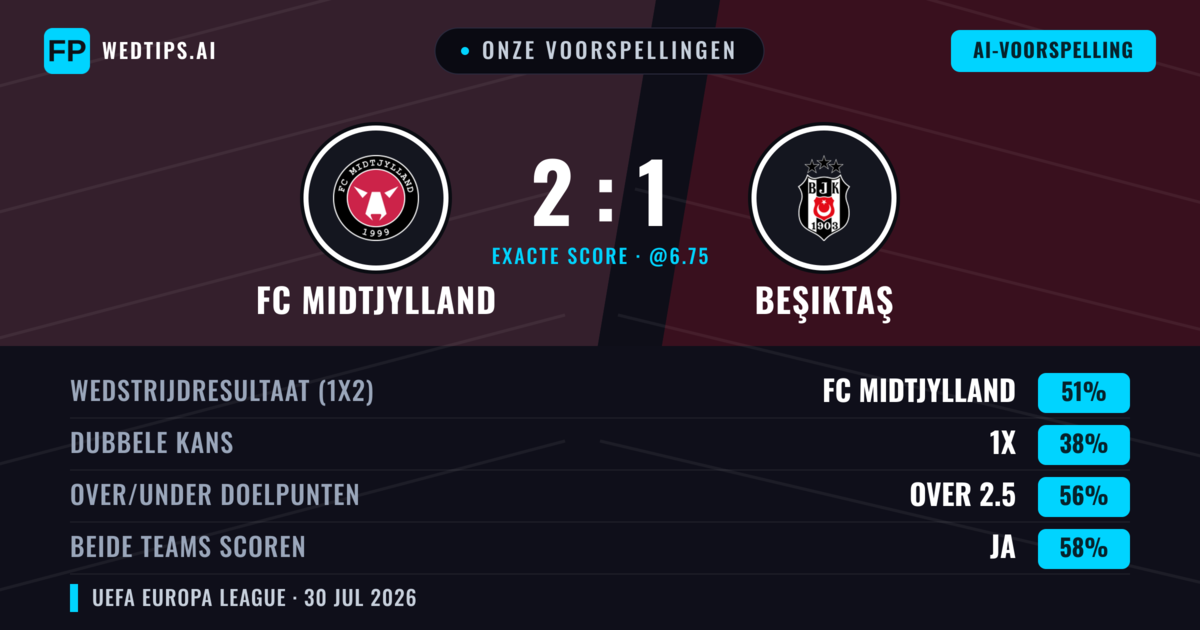 Onze voorspellingen: FC Midtjylland vs Beşiktaş — FC Midtjylland — Win (50%); Over 2.5; Beide scoren: Ja