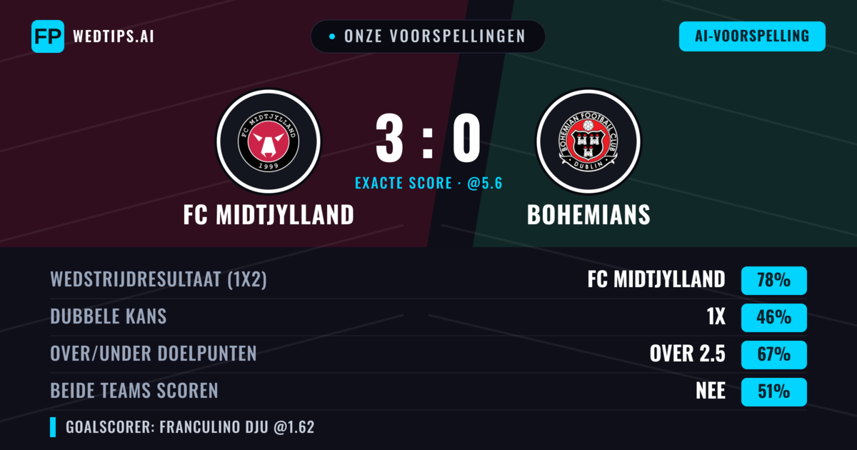 Onze voorspellingen: FC Midtjylland vs Bohemians — FC Midtjylland — Win (79%); Over 2.5; Beide scoren: Nee