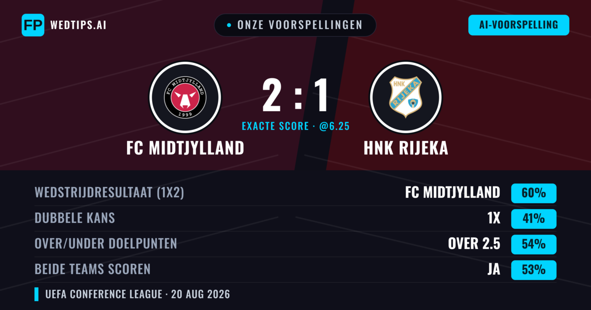 Onze voorspellingen: FC Midtjylland vs HNK Rijeka — FC Midtjylland — Win (64%); Under 2.5; Beide scoren: Nee