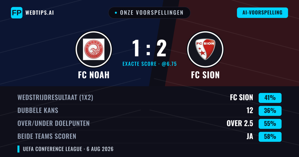 Onze voorspellingen: FC Noah vs FC Sion — FC Sion — Win (37%); Over 2.5; Beide scoren: Ja