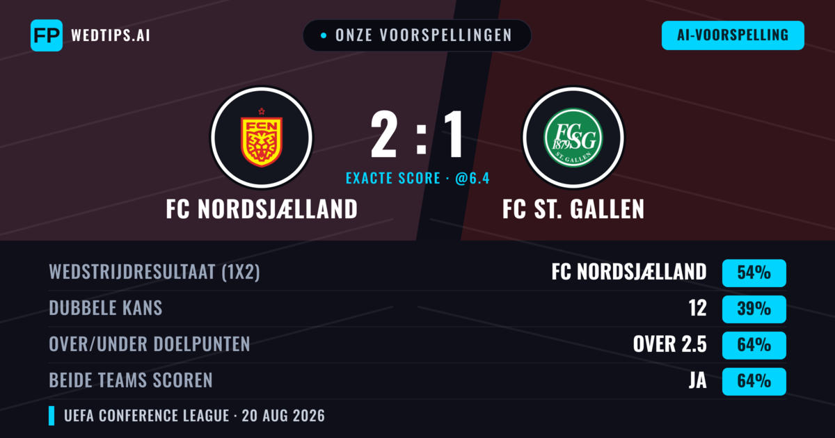 Onze voorspellingen: FC Nordsjælland vs FC St. Gallen — FC Nordsjælland — Win (62%); Over 2.5; Beide scoren: Ja