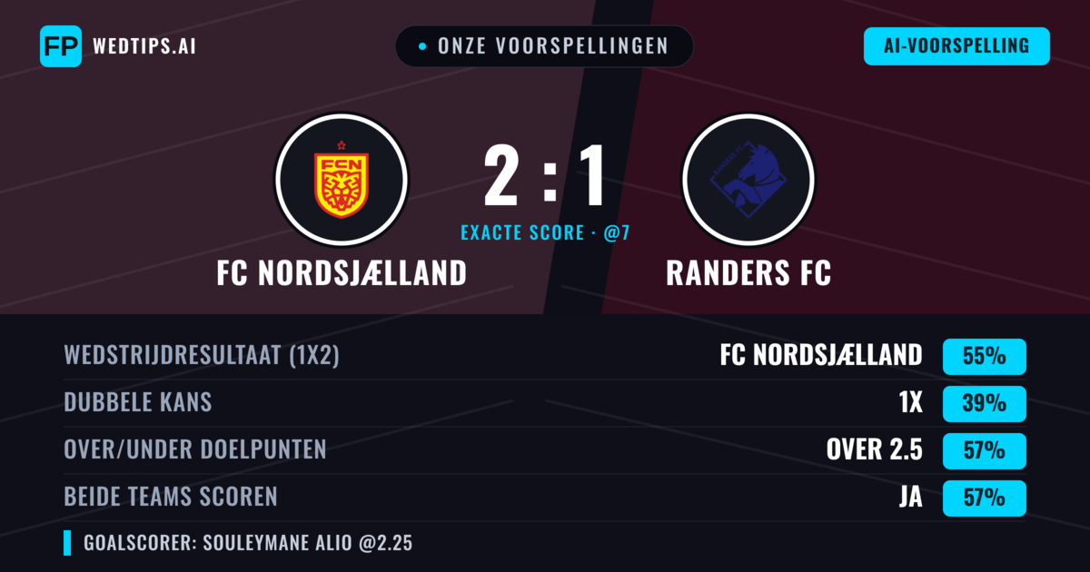 Onze voorspellingen: FC Nordsjælland vs Randers FC — FC Nordsjælland — Win (59%); Over 2.5; Beide scoren: Ja