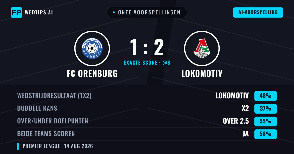 Onze voorspellingen: FC Orenburg vs Lokomotiv — Lokomotiv — Win (43%); Over 2.5; Beide scoren: Ja
