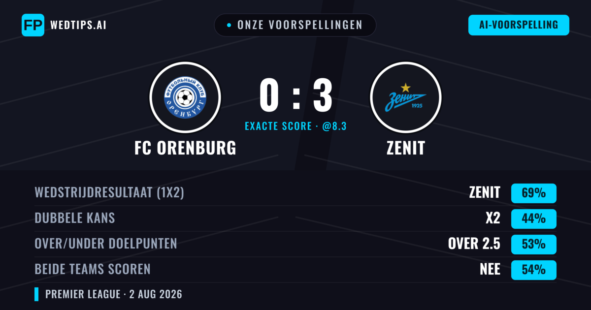 Onze voorspellingen: FC Orenburg vs Zenit — Zenit — Win (71%); Over 2.5; Beide scoren: Nee